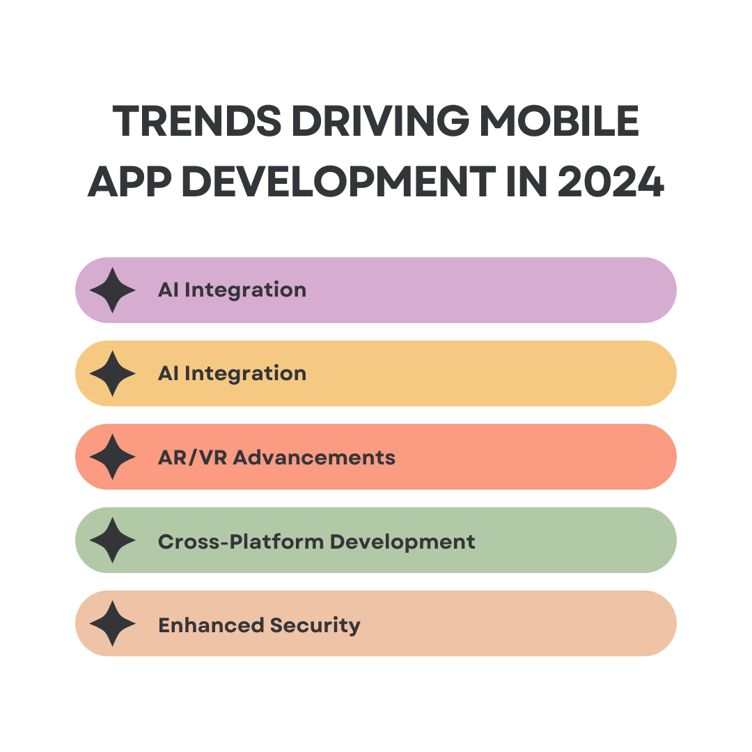 Top 5 Trends Driving Mobile App Development in 2024